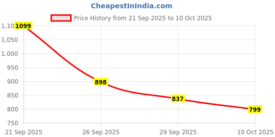 myntra.com J 6 DESIGNER Ethnic Motifs Printed Saree j 6 designer Price History Graph from 21 Sep 2025 to 10 Oct 2025