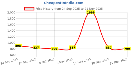 myntra.com J 6 DESIGNER Ethnic Motifs Printed Saree j 6 designer Price History Graph from 24 Sep 2025 to 21 Nov 2025
