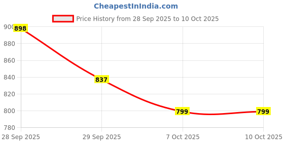 myntra.com J 6 DESIGNER Ethnic Motifs Printed Saree With Blouse Piece j 6 designer Price History Graph from 28 Sep 2025 to 9 Oct 2025