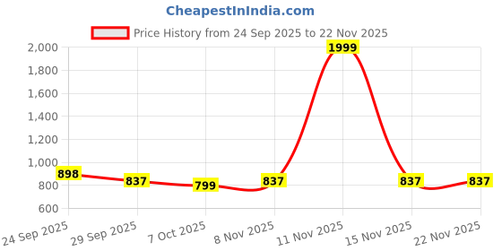myntra.com J 6 DESIGNER Ethnic Motifs Printed Woven Design Zari Border Saree j 6 designer Price History Graph from 24 Sep 2025 to 22 Nov 2025