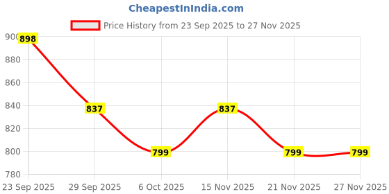 myntra.com J 6 DESIGNER Ethnic Motifs Printed Zari Bhagalpuri Saree j 6 designer Price History Graph from 23 Sep 2025 to 27 Nov 2025