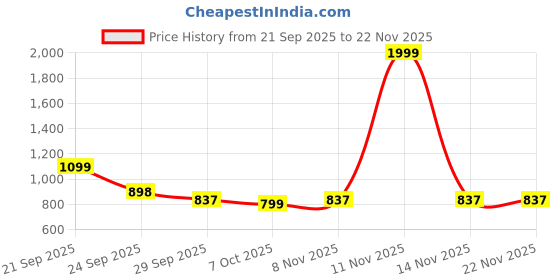 myntra.com J 6 DESIGNER Ethnic Motifs Printed Zari Border Saree j 6 designer Price History Graph from 21 Sep 2025 to 22 Nov 2025