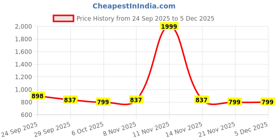 myntra.com J 6 DESIGNER Ethnic Motifs Printed Zari Saree j 6 designer Price History Graph from 24 Sep 2025 to 4 Dec 2025