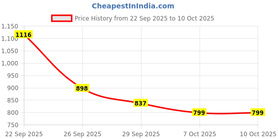 myntra.com J 6 DESIGNER Ethnic Motifs Printed Zari Saree j 6 designer Price History Graph from 22 Sep 2025 to 9 Oct 2025