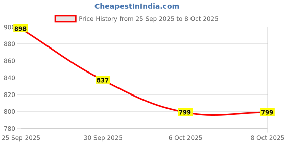 myntra.com J 6 DESIGNER Ethnic Motifs Printed Zari Saree j 6 designer Price History Graph from 25 Sep 2025 to 6 Oct 2025