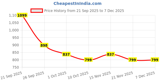 myntra.com J 6 DESIGNER Ethnic Motifs Saree With Blouse Piece j 6 designer Price History Graph from 21 Sep 2025 to 6 Dec 2025