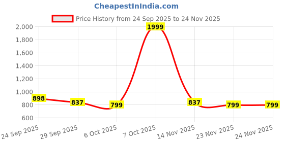 myntra.com J 6 DESIGNER Ethnic Motifs Silk Cotton Handloom Saree j 6 designer Price History Graph from 24 Sep 2025 to 24 Nov 2025