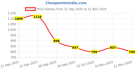 myntra.com J 6 DESIGNER Ethnic Motifs Woven Design Saree j 6 designer Price History Graph from 21 Sep 2025 to 21 Nov 2025