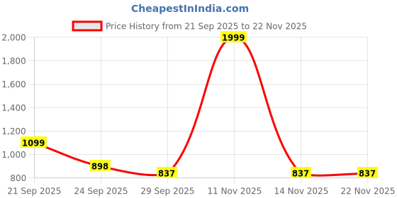myntra.com J 6 DESIGNER Ethnic Motifs Woven Design Zari Banarasi Saree With Blouse Piece j 6 designer Price History Graph from 21 Sep 2025 to 22 Nov 2025