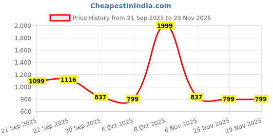 myntra.com J 6 DESIGNER Ethnic Motifs Woven Design Zari Saree j 6 designer Price History Graph from 21 Sep 2025 to 29 Nov 2025