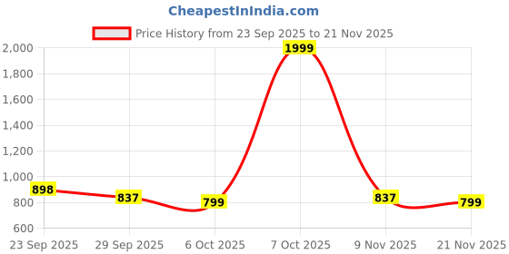 myntra.com J 6 DESIGNER Ethnic Motifs Zari Banarasi Saree j 6 designer Price History Graph from 23 Sep 2025 to 21 Nov 2025