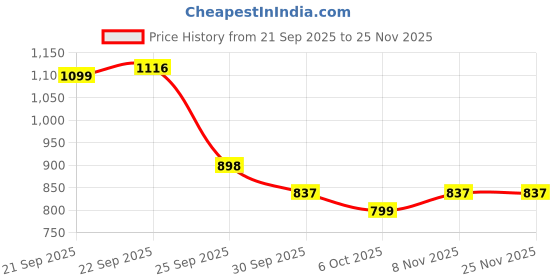 myntra.com J 6 DESIGNER Ethnic Motifs Zari Bandhani Saree j 6 designer Price History Graph from 21 Sep 2025 to 24 Nov 2025