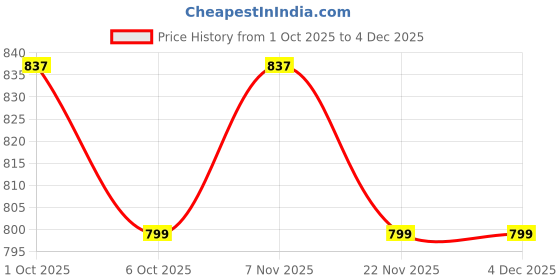 myntra.com J 6 DESIGNER Ethnic Motifs Zari Bhagalpuri Saree j 6 designer Price History Graph from 1 Oct 2025 to 4 Dec 2025