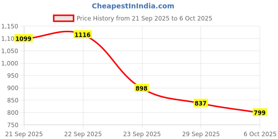 myntra.com J 6 DESIGNER Ethnic Motifs Zari Block Print Saree j 6 designer Price History Graph from 21 Sep 2025 to 6 Oct 2025
