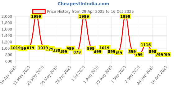 myntra.com J 6 DESIGNER Ethnic Motifs Zari Linen Blend Saree j 6 designer Price History Graph from 29 Apr 2025 to 16 Oct 2025
