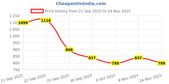 myntra.com J 6 DESIGNER Ethnic Motifs Zari Saree j 6 designer Price History Graph from 21 Sep 2025 to 24 Nov 2025