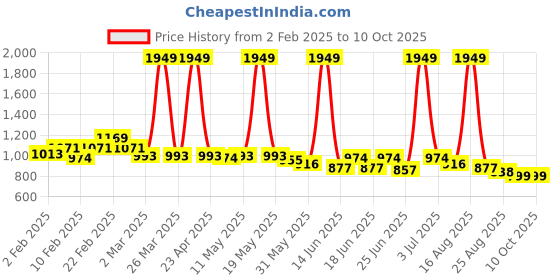 myntra.com J 6 DESIGNER Floral Art Silk Designer Block Print Saree j 6 designer Price History Graph from 2 Feb 2025 to 10 Oct 2025