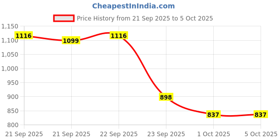 myntra.com J 6 DESIGNER Floral Block Print Saree With Blouse Piece j 6 designer Price History Graph from 21 Sep 2025 to 5 Oct 2025
