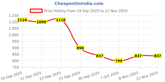 myntra.com J 6 DESIGNER Floral Printed Block Print Saree j 6 designer Price History Graph from 19 Sep 2025 to 20 Nov 2025