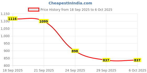 myntra.com J 6 DESIGNER Floral Printed Block Print Saree j 6 designer Price History Graph from 18 Sep 2025 to 5 Oct 2025