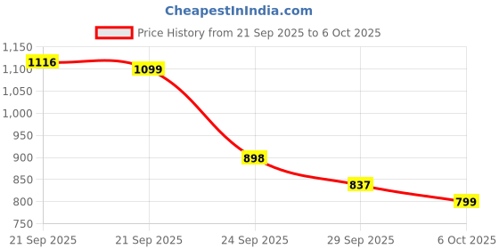 myntra.com J 6 DESIGNER Floral Printed Designer Block Print Saree j 6 designer Price History Graph from 21 Sep 2025 to 5 Oct 2025