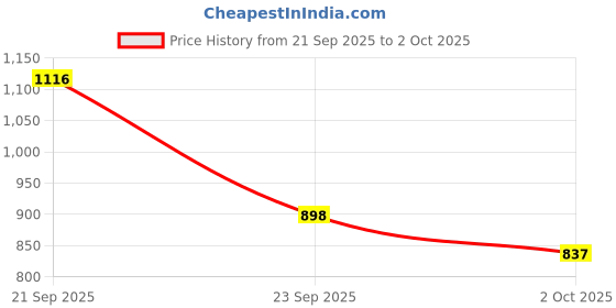 myntra.com J 6 DESIGNER Floral Printed Designer Block Print Saree j 6 designer Price History Graph from 21 Sep 2025 to 2 Oct 2025