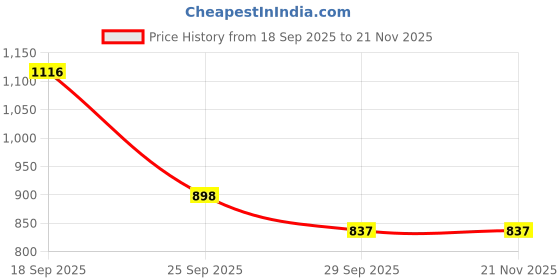 myntra.com J 6 DESIGNER Floral Printed Designer Block Print Saree j 6 designer Price History Graph from 18 Sep 2025 to 19 Nov 2025