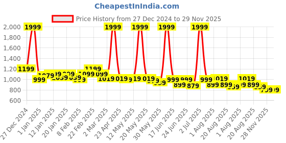 myntra.com J 6 DESIGNER Floral Printed Saree j 6 designer Price History Graph from 27 Dec 2024 to 28 Nov 2025