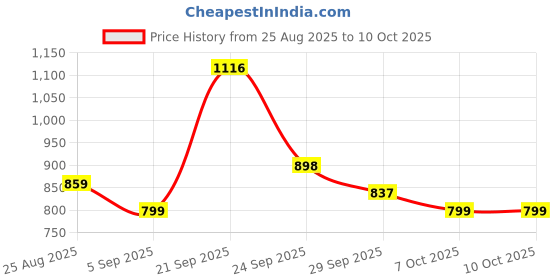 myntra.com J 6 DESIGNER Floral Printed Saree With Blouse Piece j 6 designer Price History Graph from 25 Aug 2025 to 7 Oct 2025