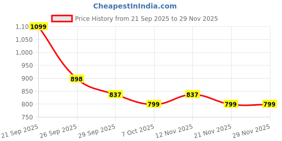 myntra.com J 6 DESIGNER Floral Printed Saree with Blouse Piece j 6 designer Price History Graph from 21 Sep 2025 to 28 Nov 2025