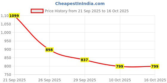 myntra.com J 6 DESIGNER Floral Printed Saree With Blouse Piece j 6 designer Price History Graph from 21 Sep 2025 to 15 Oct 2025