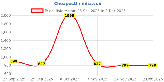 myntra.com J 6 DESIGNER Floral Printed Saree with Blouse Piece j 6 designer Price History Graph from 23 Sep 2025 to 2 Dec 2025