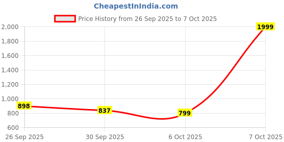 myntra.com J 6 DESIGNER Floral Printed Saree With Blouse Piece j 6 designer Price History Graph from 26 Sep 2025 to 7 Oct 2025