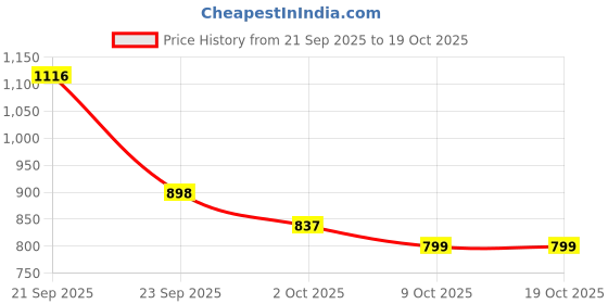 myntra.com J 6 DESIGNER Floral Printed Sarees j 6 designer Price History Graph from 21 Sep 2025 to 17 Oct 2025