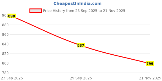 myntra.com J 6 DESIGNER Floral Printed Woven Design Border Saree With Blouse Piece j 6 designer Price History Graph from 23 Sep 2025 to 21 Nov 2025