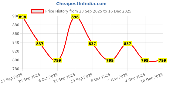 myntra.com J 6 DESIGNER Floral Printed Woven Design Zari Border Saree j 6 designer Price History Graph from 23 Sep 2025 to 16 Dec 2025