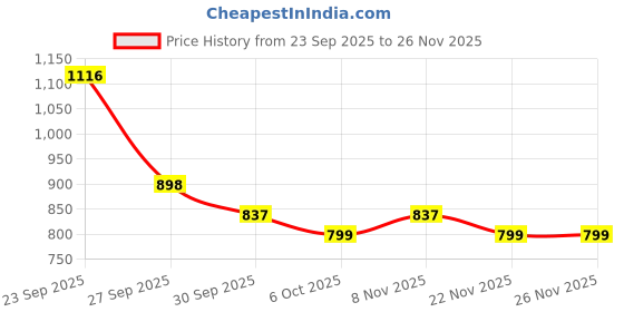 myntra.com J 6 DESIGNER Floral Saree j 6 designer Price History Graph from 23 Sep 2025 to 26 Nov 2025