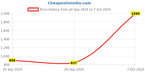 myntra.com J 6 DESIGNER Floral Saree j 6 designer Price History Graph from 24 Sep 2025 to 7 Oct 2025
