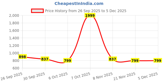 myntra.com J 6 DESIGNER Floral Silk Cotton Handloom Saree j 6 designer Price History Graph from 26 Sep 2025 to 4 Dec 2025