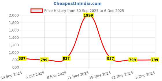 myntra.com J 6 DESIGNER Floral Silk Cotton Handloom Saree j 6 designer Price History Graph from 30 Sep 2025 to 5 Dec 2025