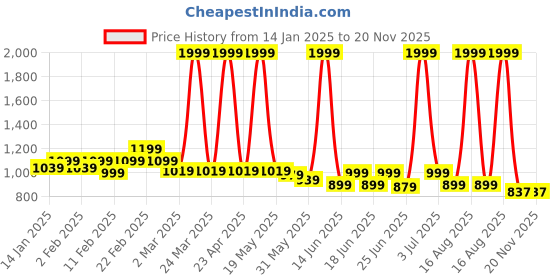 myntra.com J 6 DESIGNER Floral Zari Saree j 6 designer Price History Graph from 14 Jan 2025 to 20 Nov 2025