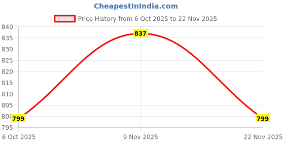 myntra.com J 6 DESIGNER Geometric Woven Design Zari Banarasi Saree j 6 designer Price History Graph from 6 Oct 2025 to 22 Nov 2025