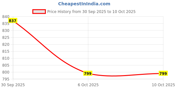 myntra.com J 6 DESIGNER Kalamkari Printed Saree j 6 designer Price History Graph from 30 Sep 2025 to 9 Oct 2025