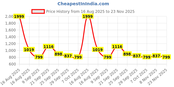 myntra.com J 6 DESIGNER Kalamkari Printed Zari Saree With Blouse Piece j 6 designer Price History Graph from 16 Aug 2025 to 23 Nov 2025