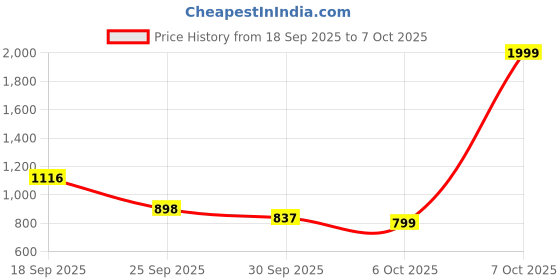 myntra.com J 6 DESIGNER Leheriya Designer Leheriya Saree j 6 designer Price History Graph from 18 Sep 2025 to 5 Oct 2025