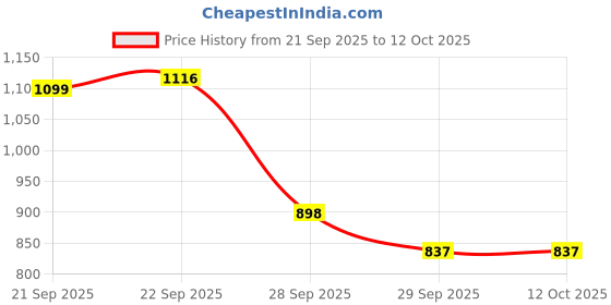 myntra.com J 6 DESIGNER Leheriya Printed Saree With Blouse Piece j 6 designer Price History Graph from 21 Sep 2025 to 12 Oct 2025