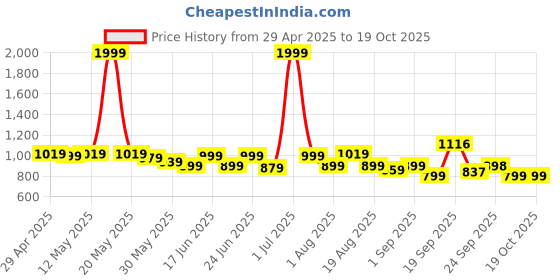 myntra.com J 6 DESIGNER Linen Blend Saree j 6 designer Price History Graph from 29 Apr 2025 to 18 Oct 2025