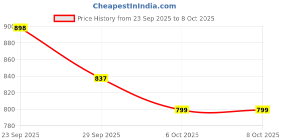 myntra.com J 6 DESIGNER Mishti Gajari Printed Saree j 6 designer Price History Graph from 23 Sep 2025 to 6 Oct 2025