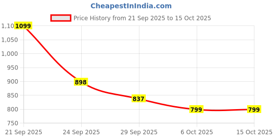myntra.com J 6 DESIGNER Printed Saree j 6 designer Price History Graph from 21 Sep 2025 to 14 Oct 2025
