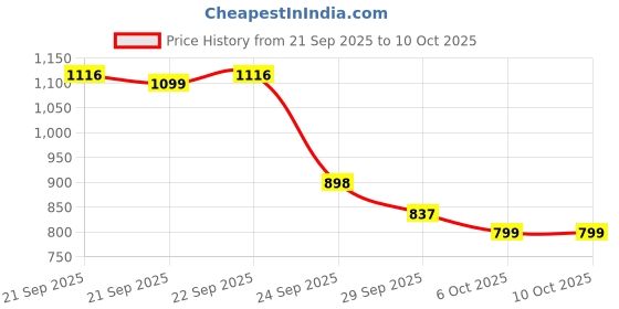 myntra.com J 6 DESIGNER Striped Leheriya Saree j 6 designer Price History Graph from 21 Sep 2025 to 9 Oct 2025